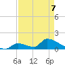 Turkey Basin tide chart for Thursday, May 7, 2026