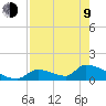 Turkey Basin tide chart for Saturday, May 9, 2026