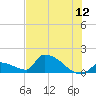 Turkey Basin tide chart for Friday, June 12, 2026