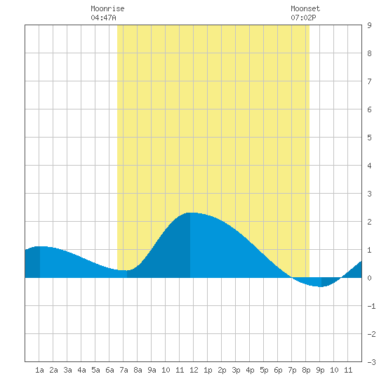 Turkey Basin tide chart for Saturday, June 13, 2026