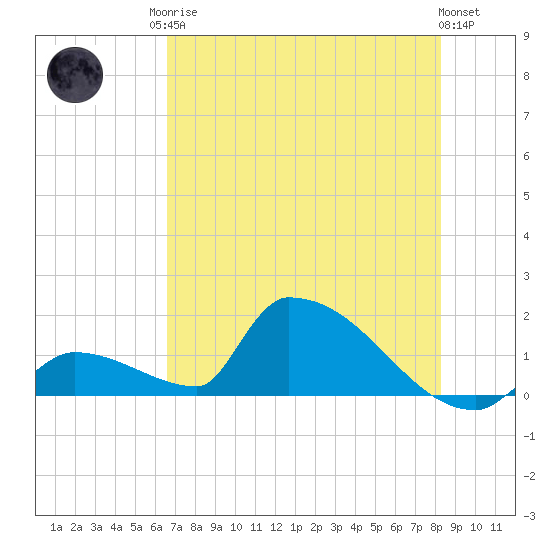 Turkey Basin tide chart for Sunday, June 14, 2026