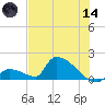 Turkey Basin tide chart for Sunday, June 14, 2026