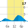 Turkey Basin tide chart for Wednesday, June 17, 2026