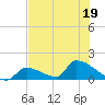 Turkey Basin tide chart for Friday, June 19, 2026