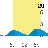 Turkey Basin tide chart for Saturday, June 20, 2026