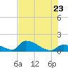Turkey Basin tide chart for Tuesday, June 23, 2026