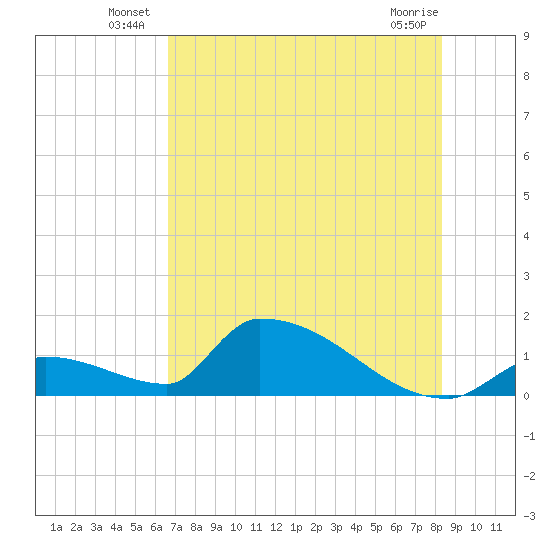 Turkey Basin tide chart for Friday, June 26, 2026