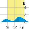 Turkey Basin tide chart for Wednesday, June 3, 2026