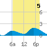 Turkey Basin tide chart for Friday, June 5, 2026