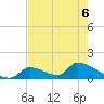 Turkey Basin tide chart for Saturday, June 6, 2026