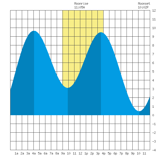 Johnstone Passage tide chart for Sunday, January 17, 2021