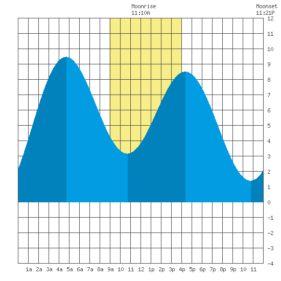 Johnstone Passage tide chart for Monday, January 18, 2021