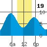 Johnstone Passage tide chart for Tuesday, January 19, 2021
