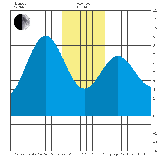 Johnstone Passage tide chart for Wednesday, January 20, 2021