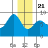 Johnstone Passage tide chart for Thursday, January 21, 2021