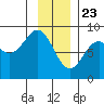 Johnstone Passage tide chart for Saturday, January 23, 2021