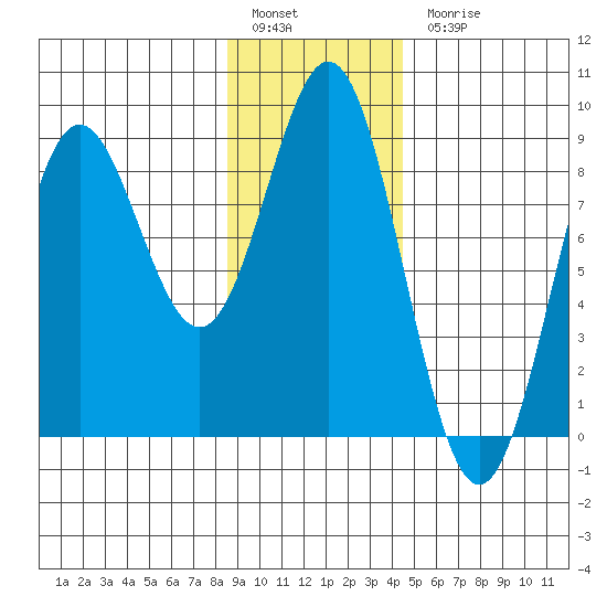 Johnstone Passage tide chart for Friday, January 29, 2021