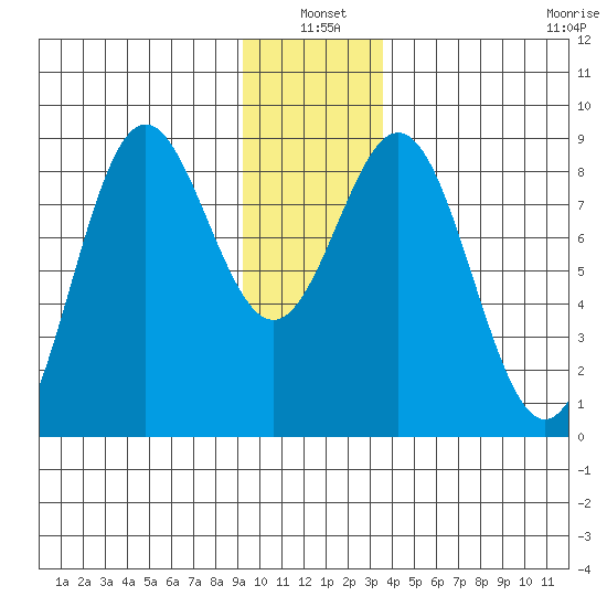 Johnstone Passage tide chart for Monday, January 4, 2021
