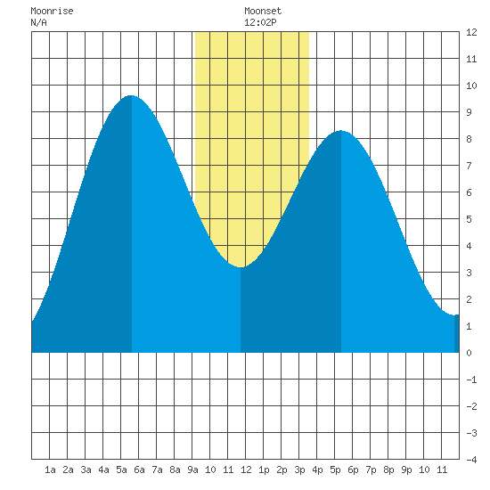 Johnstone Passage tide chart for Tuesday, January 5, 2021