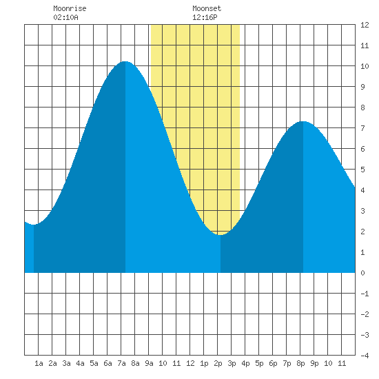 Johnstone Passage tide chart for Thursday, January 7, 2021