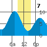 Johnstone Passage tide chart for Thursday, January 7, 2021