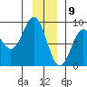 Johnstone Passage tide chart for Saturday, January 9, 2021