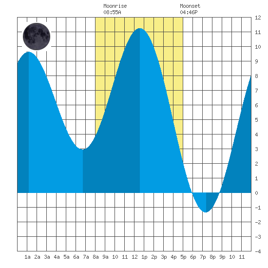 Johnstone Passage tide chart for Thursday, February 11, 2021