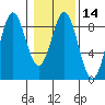 Johnstone Passage tide chart for Sunday, February 14, 2021