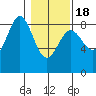 Johnstone Passage tide chart for Thursday, February 18, 2021