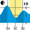 Johnstone Passage tide chart for Friday, February 19, 2021