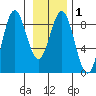 Johnstone Passage tide chart for Monday, February 1, 2021