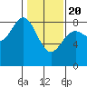 Johnstone Passage tide chart for Saturday, February 20, 2021