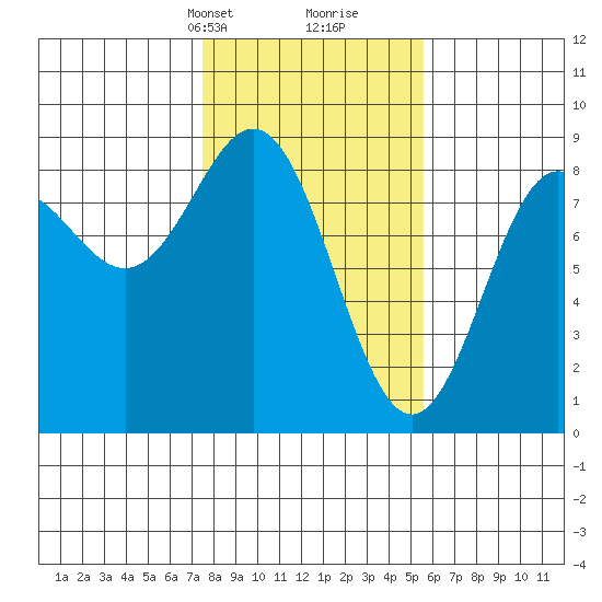 Johnstone Passage tide chart for Tuesday, February 23, 2021