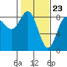 Johnstone Passage tide chart for Tuesday, February 23, 2021