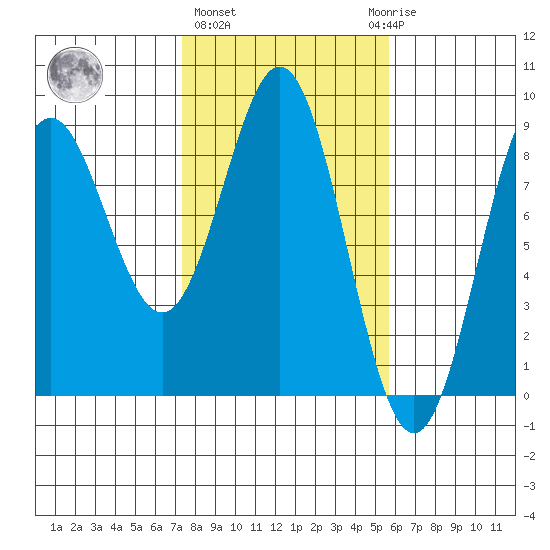 Johnstone Passage tide chart for Friday, February 26, 2021
