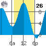 Johnstone Passage tide chart for Friday, February 26, 2021