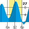 Johnstone Passage tide chart for Saturday, February 27, 2021