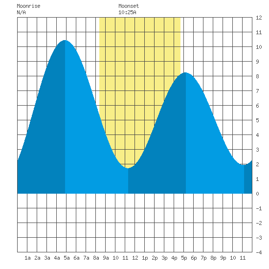 Johnstone Passage tide chart for Wednesday, February 3, 2021