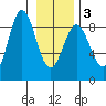 Johnstone Passage tide chart for Wednesday, February 3, 2021