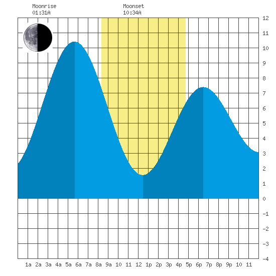 Johnstone Passage tide chart for Thursday, February 4, 2021