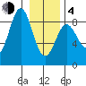Johnstone Passage tide chart for Thursday, February 4, 2021