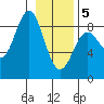 Johnstone Passage tide chart for Friday, February 5, 2021