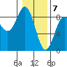 Johnstone Passage tide chart for Sunday, February 7, 2021
