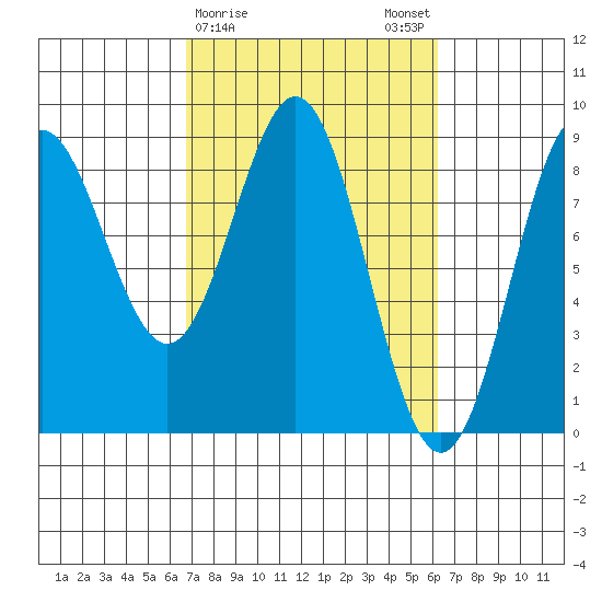 Johnstone Passage tide chart for Thursday, March 11, 2021
