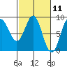 Johnstone Passage tide chart for Thursday, March 11, 2021