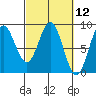 Johnstone Passage tide chart for Friday, March 12, 2021