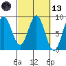 Johnstone Passage tide chart for Saturday, March 13, 2021