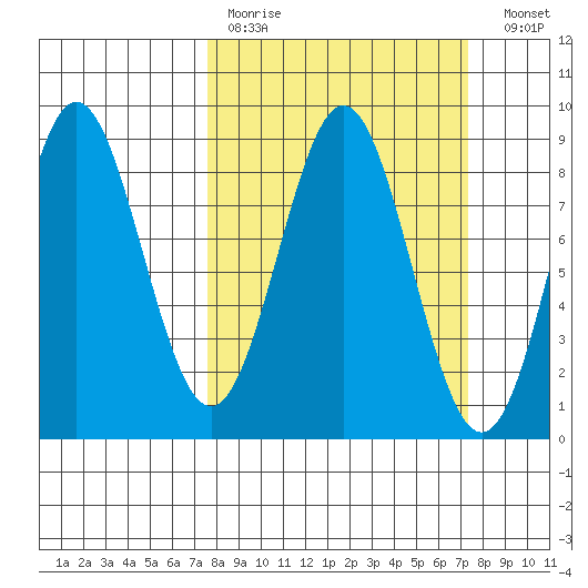 Johnstone Passage tide chart for Sunday, March 14, 2021