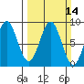 Johnstone Passage tide chart for Sunday, March 14, 2021