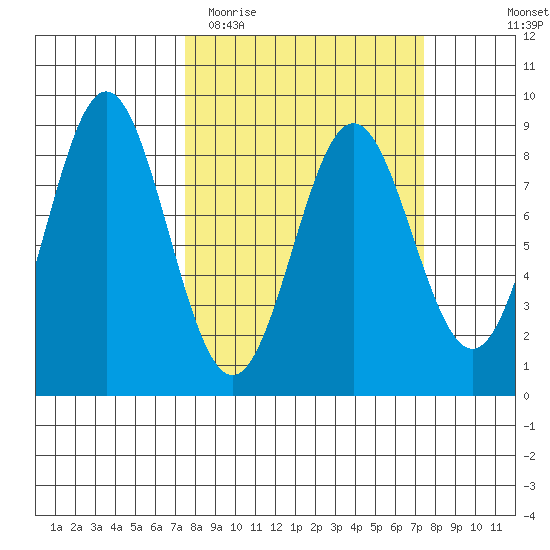Johnstone Passage tide chart for Tuesday, March 16, 2021